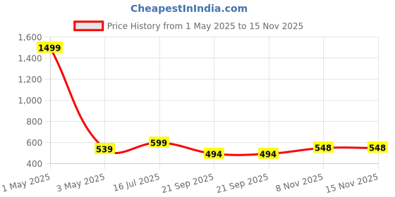 myntra.com Uniplanet store Pack Of 2Gym Vests VANumber UVM-PLC2-PRPL-WHT-S uniplanet store Price History Graph from 1 May 2025 to 15 Nov 2025