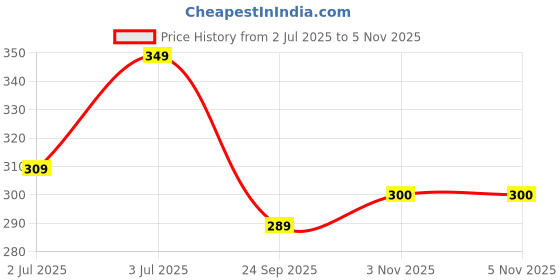 myntra.com Uniplanet store Printed Cotton Innerwear Vests UVM-BELIEVE-WHT-S uniplanet store Price History Graph from 2 Jul 2025 to 5 Nov 2025