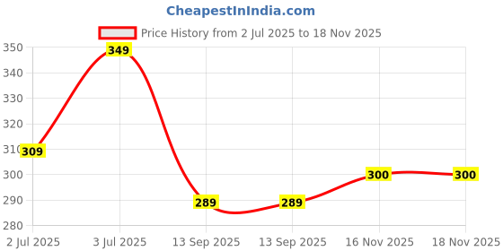 myntra.com Uniplanet store Printed Cotton Innerwear Vests UVM-ET-SLP-GYM-BLK-S uniplanet store Price History Graph from 2 Jul 2025 to 18 Nov 2025