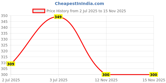 myntra.com Uniplanet store Printed Cotton Innerwear Vests UVM-LATE-LAGEND-PRPL-S uniplanet store Price History Graph from 2 Jul 2025 to 15 Nov 2025