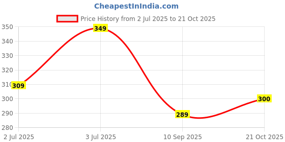 myntra.com Uniplanet store Printed Cotton Innerwear Vests UVM-RAM-BLK-S uniplanet store Price History Graph from 2 Jul 2025 to 21 Oct 2025