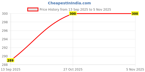 myntra.com Uniplanet store Printed Cotton Innerwear Vests UVM-SAY-TRUE-BLK-S uniplanet store Price History Graph from 13 Sep 2025 to 4 Nov 2025
