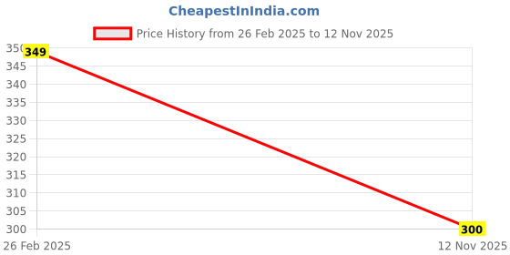 myntra.com Uniplanet store Printed Cotton Innerwear Vests UVM-THOR-HMMR-SKBL-S uniplanet store Price History Graph from 26 Feb 2025 to 12 Nov 2025