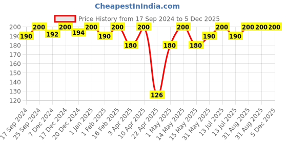 myntra.com UNIQAYA Foot Care Cream For Dry & Rough Heels With Shea Butter -10gm uniqaya Price History Graph from 17 Sep 2024 to 5 Dec 2025