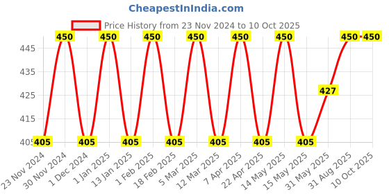 myntra.com UNIQAYA Radiance-Boosting De-Tan Mask With Niacinamide & Glycolic Acid - 50g uniqaya Price History Graph from 23 Nov 2024 to 9 Oct 2025