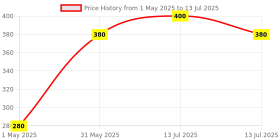 myntra.com UNIQAYA Set Of 2 Foot Care Cream With Shea Butter - 10g Each uniqaya Price History Graph from 1 May 2025 to 13 Jul 2025