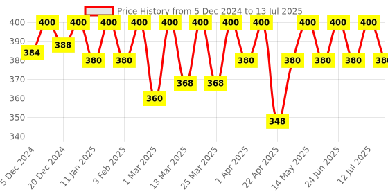myntra.com UNIQAYA Set Of 2 Tinted Broad Spectrum Sunscreen SPF50 PA+++ - 10g Each uniqaya Price History Graph from 5 Dec 2024 to 13 Jul 2025
