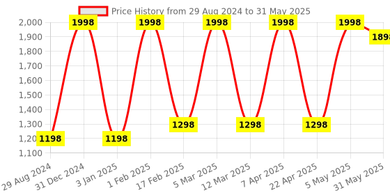 myntra.com UNIQAYA Set of Hydra Sunscreen with Niacinamide 50g & Retinol Serum with Kakadu Plum 30ml uniqaya Price History Graph from 29 Aug 2024 to 31 May 2025