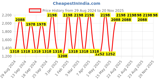 myntra.com UNIQAYA Set of Tinted SPF50 Sunscreen - 50g & Retinol Serum with Vitamin E - 30ml uniqaya Price History Graph from 29 Aug 2024 to 20 Nov 2025