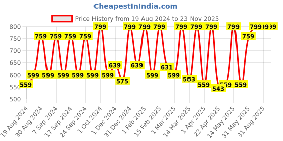 myntra.com UNIQAYA Ultra Hydrating Skin Balancing Moisturiser- 50 gm uniqaya Price History Graph from 19 Aug 2024 to 22 Nov 2025