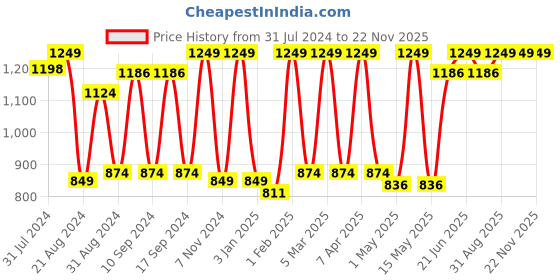 myntra.com UNIQAYA Vitamin C Face Wash 100ml & Skin Balancing Moisturizer 50g Combo uniqaya Price History Graph from 31 Jul 2024 to 22 Nov 2025