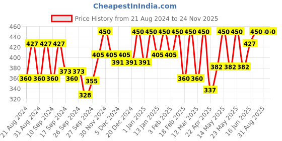 myntra.com UNIQAYA Vitamin C Foaming Face Wash uniqaya Price History Graph from 21 Aug 2024 to 23 Nov 2025