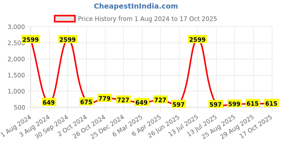 myntra.com UNIQCHOICE Beige & Pink Printed Cotton 180 TC King Bedsheet with 2 Pillow Covers uniqchoice Price History Graph from 1 Aug 2024 to 16 Oct 2025