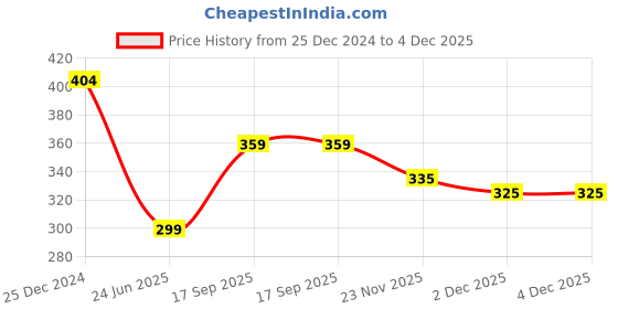 myntra.com UNIQCHOICE Black & White Ethnic Motifs 120 TC Single Bedsheet with 1 Pillow Covers uniqchoice Price History Graph from 25 Dec 2024 to 4 Dec 2025