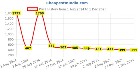 myntra.com UNIQCHOICE Blue & Brown Ethnic Motifs Cotton 120 TC Queen Bedsheet With 2 Pillow Covers uniqchoice Price History Graph from 1 Aug 2024 to 1 Dec 2025