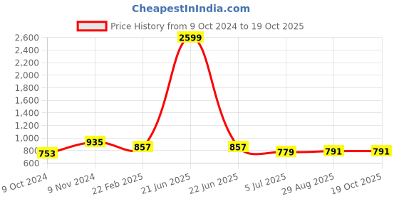 myntra.com UNIQCHOICE Blue & Brown Ethnic Motifs Cotton 144 TC King Bedsheet with 2 Pillow Covers uniqchoice Price History Graph from 9 Oct 2024 to 18 Oct 2025