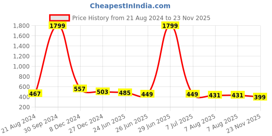 myntra.com UNIQCHOICE Blue & Orange Ethnic Motifs 120 TC Queen Bedsheet with 2 Pillow Covers uniqchoice Price History Graph from 21 Aug 2024 to 22 Nov 2025