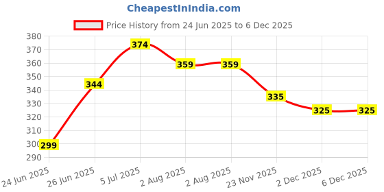 myntra.com UNIQCHOICE Blue & Purple Ethnic Motifs 120 TC Cotton Single Bedsheet Set-2.25 m x 1.50 m uniqchoice Price History Graph from 24 Jun 2025 to 5 Dec 2025