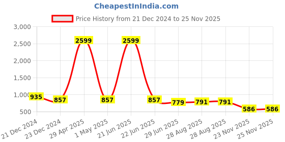 myntra.com UNIQCHOICE Blue & Red Ethnic Motifs Cotton 144 TC King Bedsheet With 2 Pillow Covers uniqchoice Price History Graph from 21 Dec 2024 to 24 Nov 2025