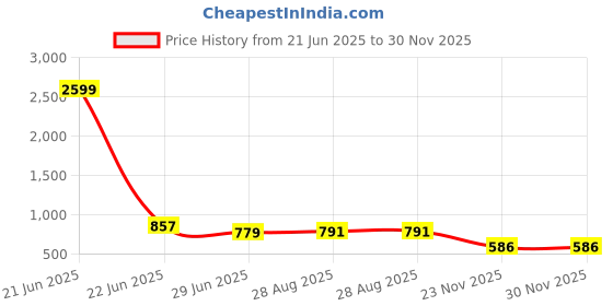 myntra.com UNIQCHOICE Blue & Red Ethnic Motifs Cotton 144 TC King Bedsheet With 2 Pillow Covers uniqchoice Price History Graph from 21 Jun 2025 to 30 Nov 2025