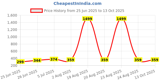 myntra.com UNIQCHOICE Blue & Red Printed Cotton 120 TC Single Bedsheet with 2 Pillow Covers uniqchoice Price History Graph from 25 Jun 2025 to 13 Oct 2025
