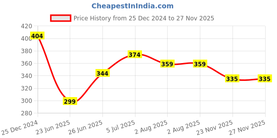 myntra.com UNIQCHOICE Blue & White 120 TC Single Bedsheet with 1 Pillow Covers uniqchoice Price History Graph from 25 Dec 2024 to 27 Nov 2025
