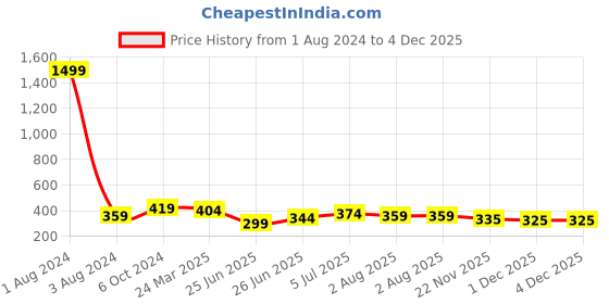 myntra.com UNIQCHOICE Blue & White Ethnic Motifs Cotton 120 TC Single Bedsheet with 1 Pillow Cover uniqchoice Price History Graph from 1 Aug 2024 to 3 Dec 2025