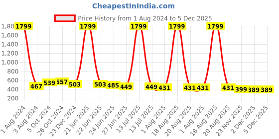 myntra.com UNIQCHOICE Blue & White Floral Pure Cotton 120 TC Queen Bedsheet With 2 Pillow Covers uniqchoice Price History Graph from 1 Aug 2024 to 5 Dec 2025