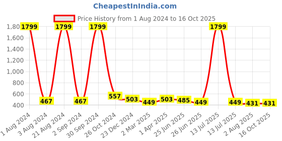 myntra.com UNIQCHOICE Blue & White Floral Pure Cotton120 TC Queen Bedsheet With 2 Pillow Covers uniqchoice Price History Graph from 1 Aug 2024 to 16 Oct 2025