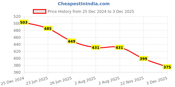 myntra.com UNIQCHOICE Blue & White Geometric Printed Cotton 120 TC Queen Bedsheet Set 2.35 m x 2.15 m uniqchoice Price History Graph from 25 Dec 2024 to 3 Dec 2025