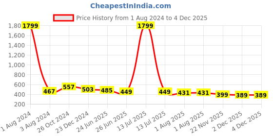 myntra.com UNIQCHOICE Blue & White Geometric Pure Cotton 120 TC Queen Bedsheet With 2 Pillow Covers uniqchoice Price History Graph from 1 Aug 2024 to 4 Dec 2025
