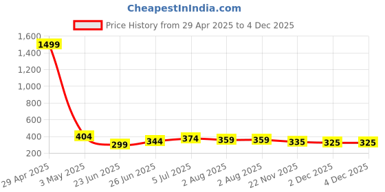 myntra.com UNIQCHOICE Blue & White Printed Cotton 120 TC Single Bedsheet with 1 Pillow Covers uniqchoice Price History Graph from 29 Apr 2025 to 4 Dec 2025