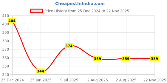 myntra.com UNIQCHOICE Blue & White Printed Cotton 120 TC Single Bedsheet with 2 Pillow Covers uniqchoice Price History Graph from 25 Dec 2024 to 22 Nov 2025