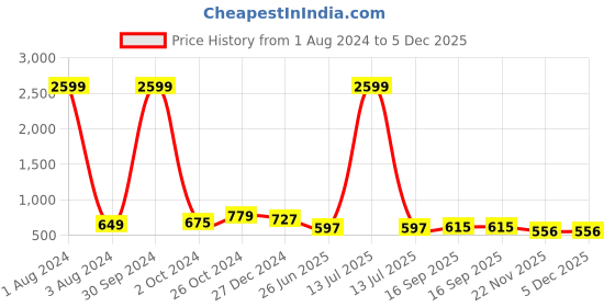 myntra.com UNIQCHOICE Blue & White Printed Cotton 180 TC King Bedsheet with 2 Pillow Covers uniqchoice Price History Graph from 1 Aug 2024 to 5 Dec 2025