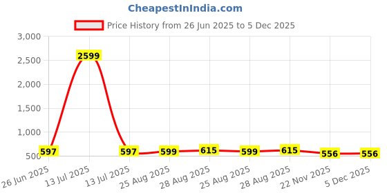 myntra.com UNIQCHOICE Blue & White Printed Cotton 180 TC King Bedsheet with 2 Pillow Covers uniqchoice Price History Graph from 26 Jun 2025 to 5 Dec 2025