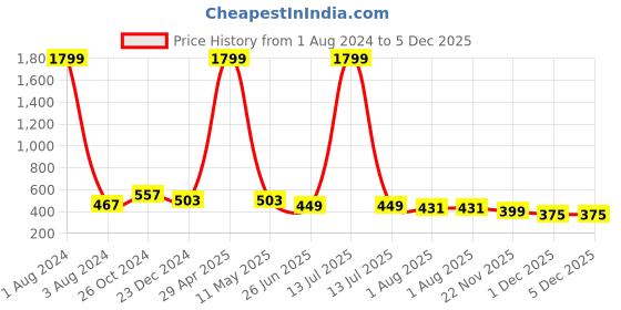 myntra.com UNIQCHOICE Blue & White Printed Pure Cotton 120 TC Queen Bedsheet with 2 Pillow Covers uniqchoice Price History Graph from 1 Aug 2024 to 5 Dec 2025
