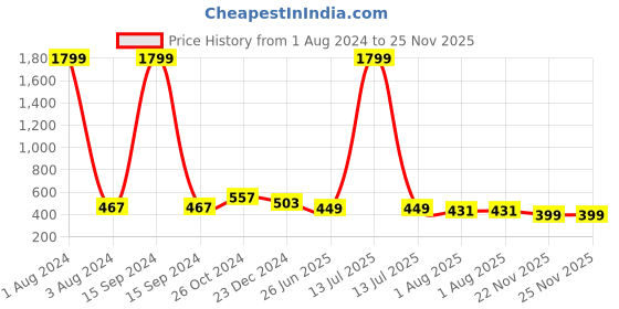 myntra.com UNIQCHOICE Blue & White Printed Pure Cotton 120 TC Queen Bedsheet with 2 Pillow Covers uniqchoice Price History Graph from 1 Aug 2024 to 25 Nov 2025