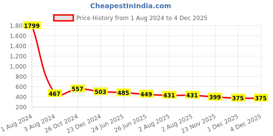 myntra.com UNIQCHOICE Blue & Yellow Floral Cotton 120 TC Queen Bedsheet With 2 Pillow Covers uniqchoice Price History Graph from 1 Aug 2024 to 4 Dec 2025
