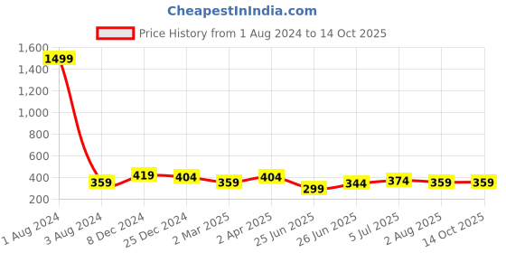myntra.com UNIQCHOICE Blue & Yellow Printed Cotton 120 TC Single Bedsheet with 1 Pillow Covers uniqchoice Price History Graph from 1 Aug 2024 to 14 Oct 2025