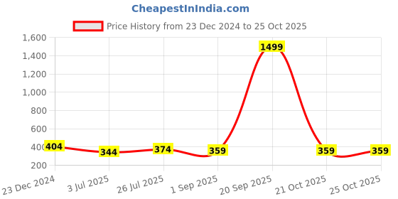 myntra.com UNIQCHOICE Blue Ethnic Motifs Cotton 120 TC Single Bedsheet & 1 Pillow Cover uniqchoice Price History Graph from 23 Dec 2024 to 25 Oct 2025