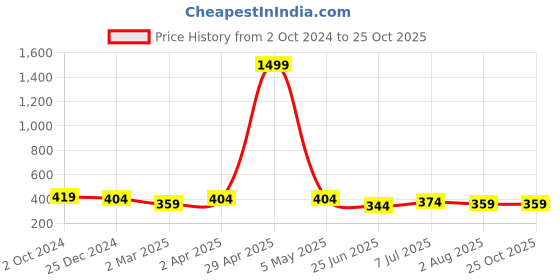 myntra.com UNIQCHOICE Blue Printed Cotton 120 TC Single Bedsheet With 1 Pillow Covers uniqchoice Price History Graph from 2 Oct 2024 to 25 Oct 2025