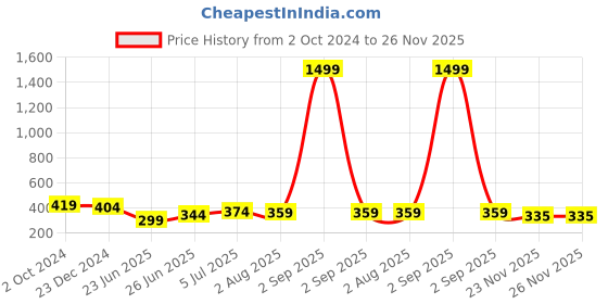 myntra.com UNIQCHOICE Blue Printed Cotton 120 TC Single Bedsheet With 1 Pillow Covers uniqchoice Price History Graph from 2 Oct 2024 to 25 Nov 2025