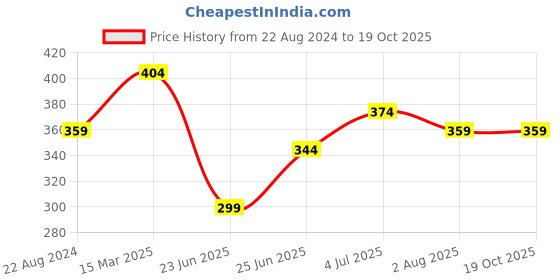 myntra.com UNIQCHOICE Brown & Blue Printed Cotton 120 TC Single Bedsheet with 2 Pillow Covers uniqchoice Price History Graph from 22 Aug 2024 to 17 Oct 2025
