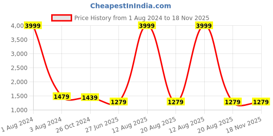 myntra.com UNIQCHOICE Brown & Green Printed Pure Cotton 180 TC King Bedsheet with 2 Pillow Covers uniqchoice Price History Graph from 1 Aug 2024 to 18 Nov 2025