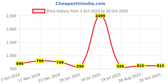 myntra.com UNIQCHOICE Brown & Orange Floral Pure Cotton 180 TC King Bedsheet with 2 Pillow Covers uniqchoice Price History Graph from 3 Oct 2024 to 20 Oct 2025