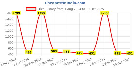 myntra.com UNIQCHOICE Brown & White Ethnic Motifs Cotton 120 TC Queen Bedsheet With 2 Pillow Covers uniqchoice Price History Graph from 1 Aug 2024 to 17 Oct 2025