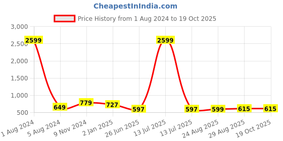 myntra.com UNIQCHOICE Brown & White Ethnic Motifs Cotton 180 TC King Bedsheet with 2 Pillow Covers uniqchoice Price History Graph from 1 Aug 2024 to 18 Oct 2025