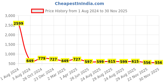myntra.com UNIQCHOICE Brown & White Ethnic Motifs Pure Cotton 180 TC King Bedsheet & 2 Pillow Covers uniqchoice Price History Graph from 1 Aug 2024 to 29 Nov 2025
