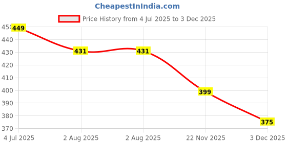 myntra.com UNIQCHOICE Brown & White Floral Cotton 120 TC Queen Bedsheet Set 2.35 m x 2.15 m uniqchoice Price History Graph from 4 Jul 2025 to 3 Dec 2025