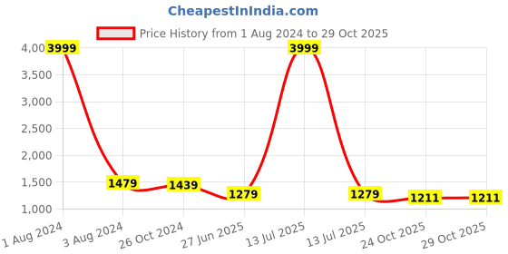 myntra.com UNIQCHOICE Brown & White Floral Cotton 180 TC King Bedsheet With 2 Pillow Covers uniqchoice Price History Graph from 1 Aug 2024 to 29 Oct 2025